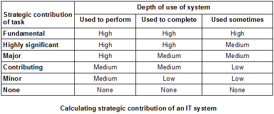 Table showing how strategic contribution of a system depends on the strategic contribution of the task it supports, and how much the system supports the task