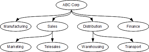 Using a data graph to represent a hierarchy