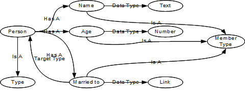 The person application as a data graph.