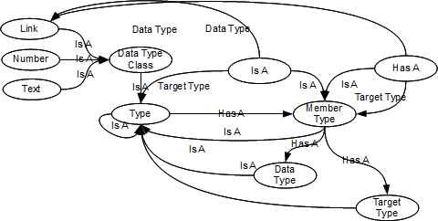The parts of an application as a data graph.