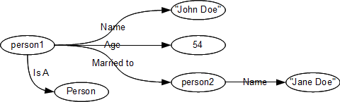 A person as a data graph.