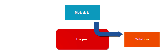 Metadata is interpreted by an engine to give the solution