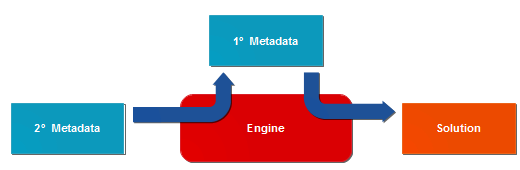 Secondary metadata creates consistency between different solution types