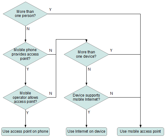 Chart that shows decisions about using a mobile WiFi access point