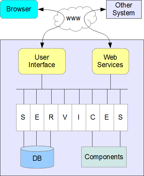 Internal view of universal business computer architecture is service based.